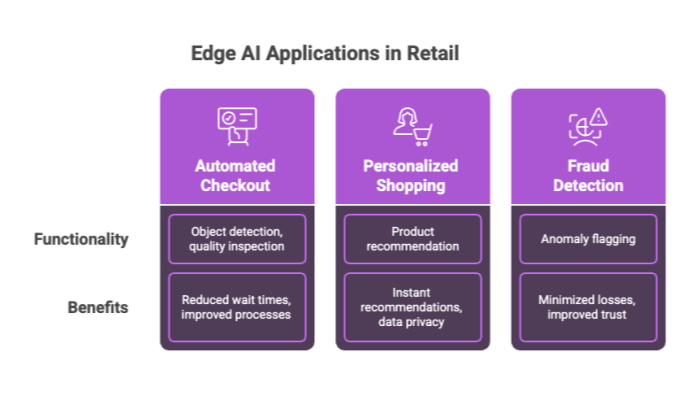 Edge AI Applications in Retail