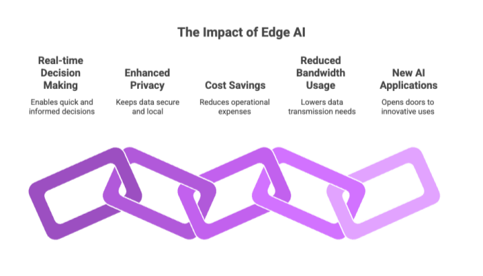 The Impact of Edge AI