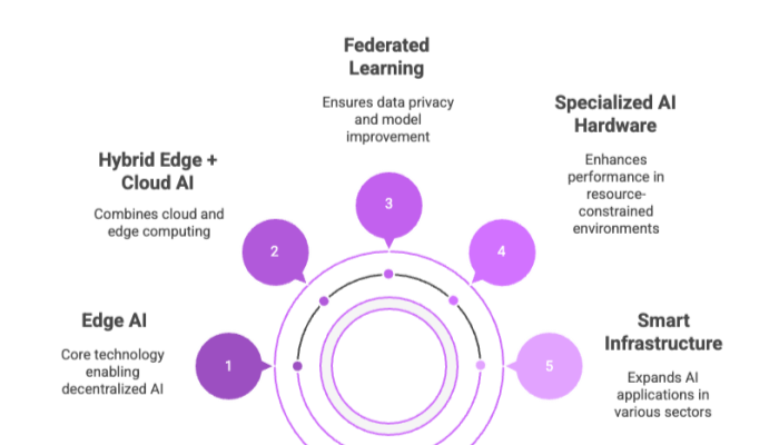 Future Trends in Edge AI