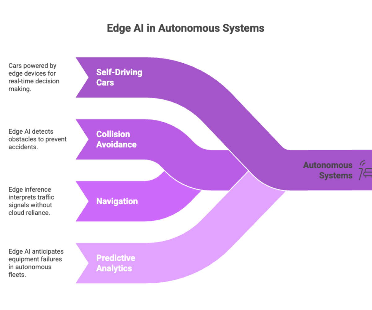 Edge AI in Autonomous Systems