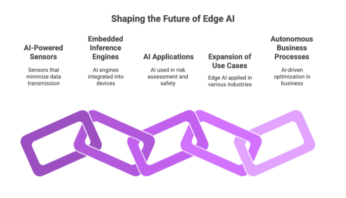 Shaping the Future of Edge AI
