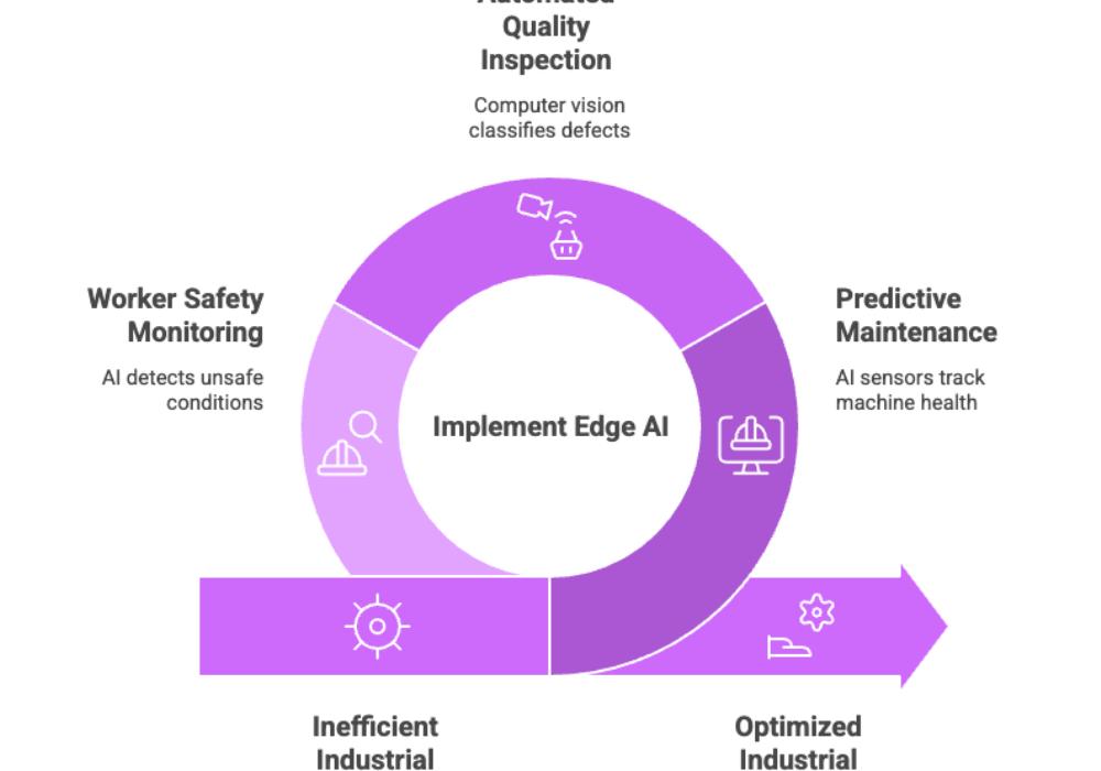Edge AI Optimizes Industrial Operations