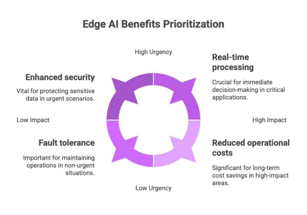 Edge AI Benefits Prioritization