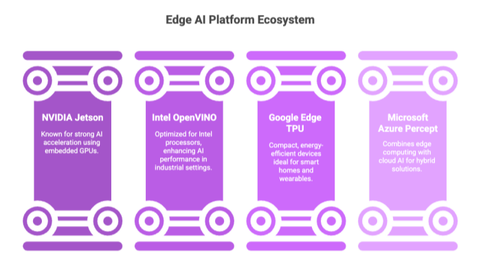 Edge AI Platform Ecosystem