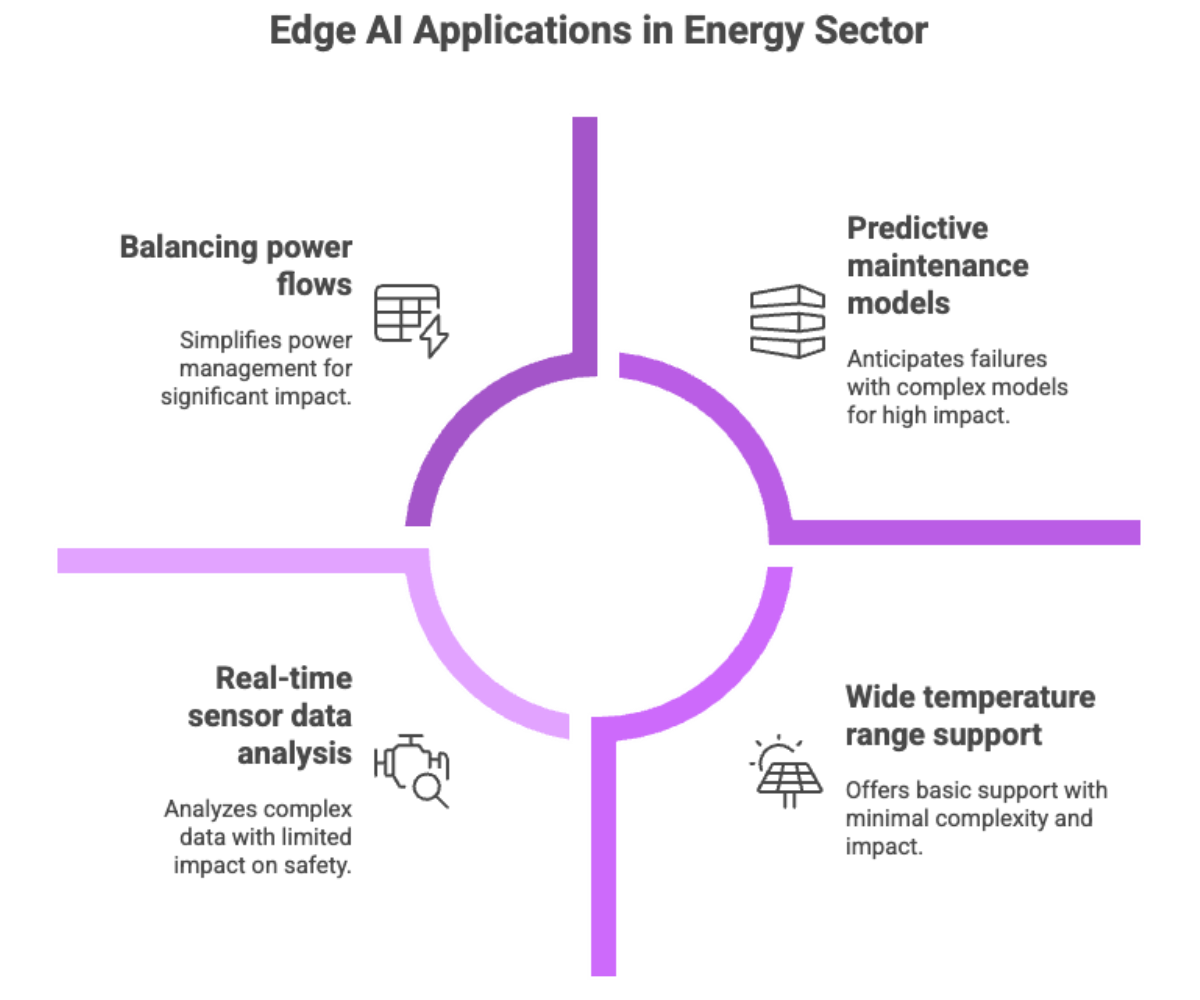 Edge AI Applications in Energy Sector