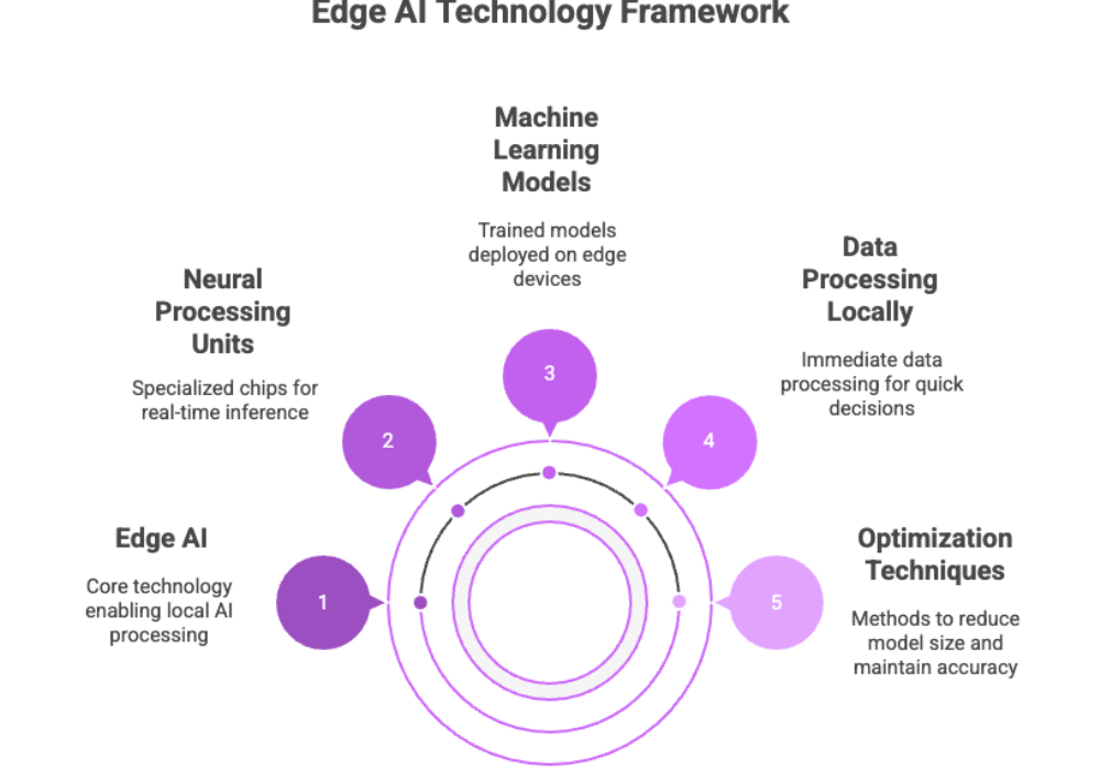 Edge AI Technology Framework