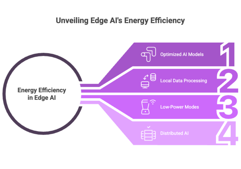 Unveiling Edge AI's Energy Efficiency