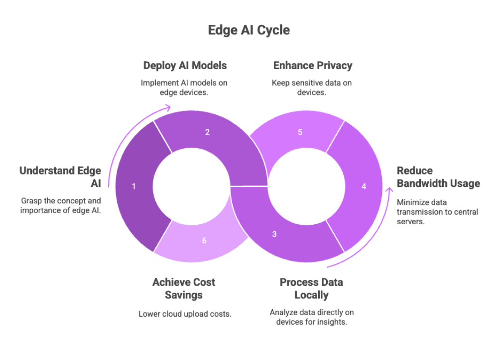 Edge AI Cycle