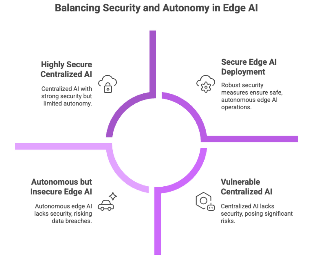 Balancing Security and Autonomy in Edge AI