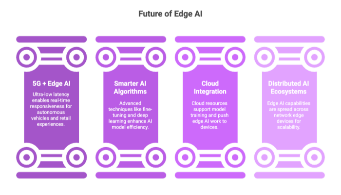 Future of Edge AI