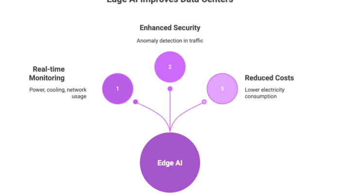 Edge AI Improves Data Centers