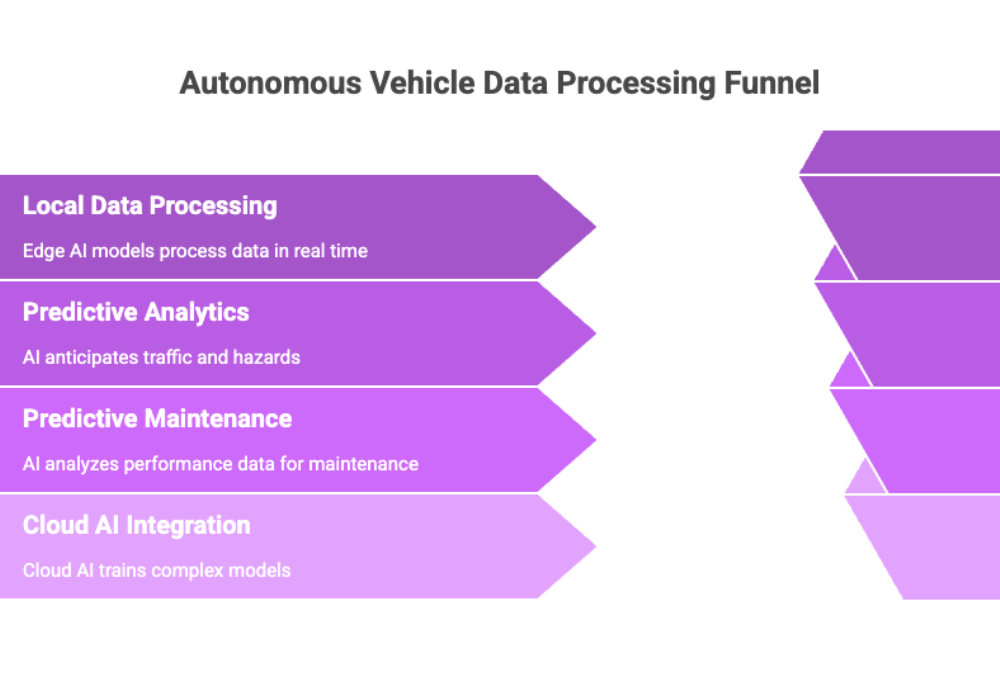 Autonomous Vehicle Data Processing Funnel