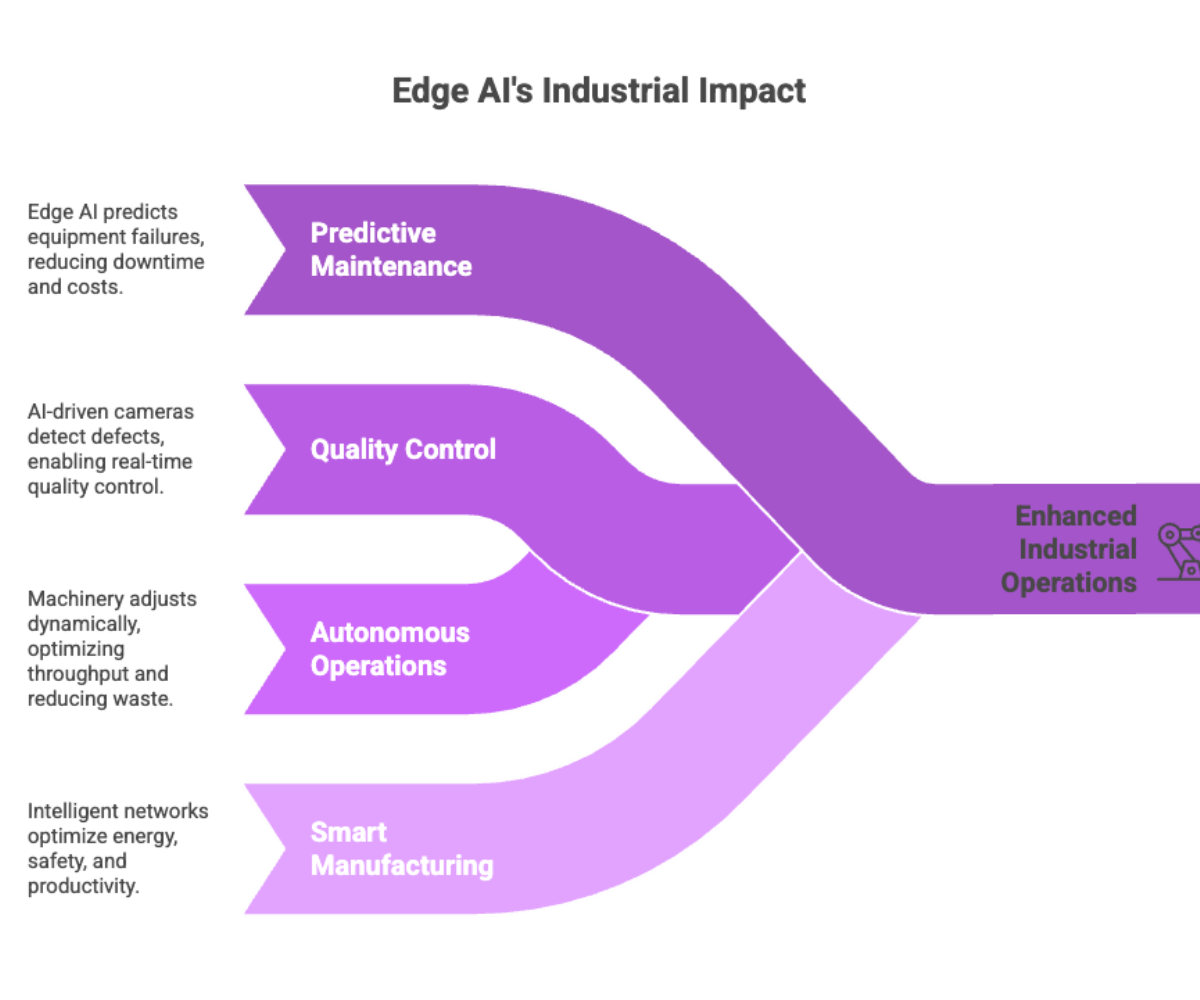 Edge AI's Industrial Impact