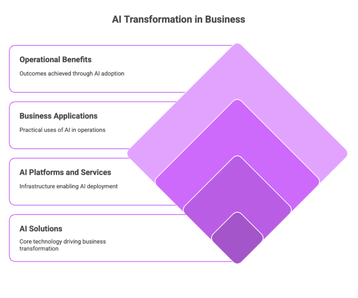 AI Transformation in Business