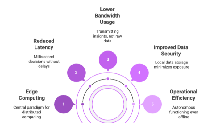 Edge Computing Advantages for AI