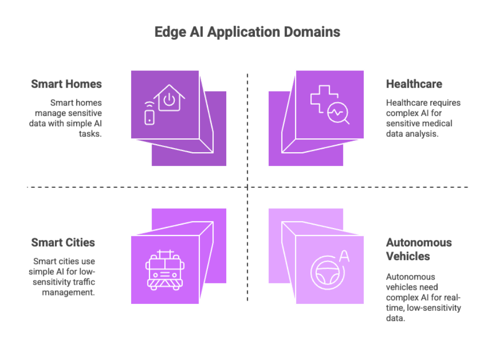 Edge AI Application Domains