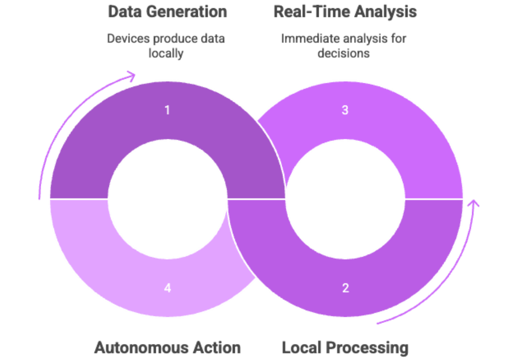 Edge AI Cycle