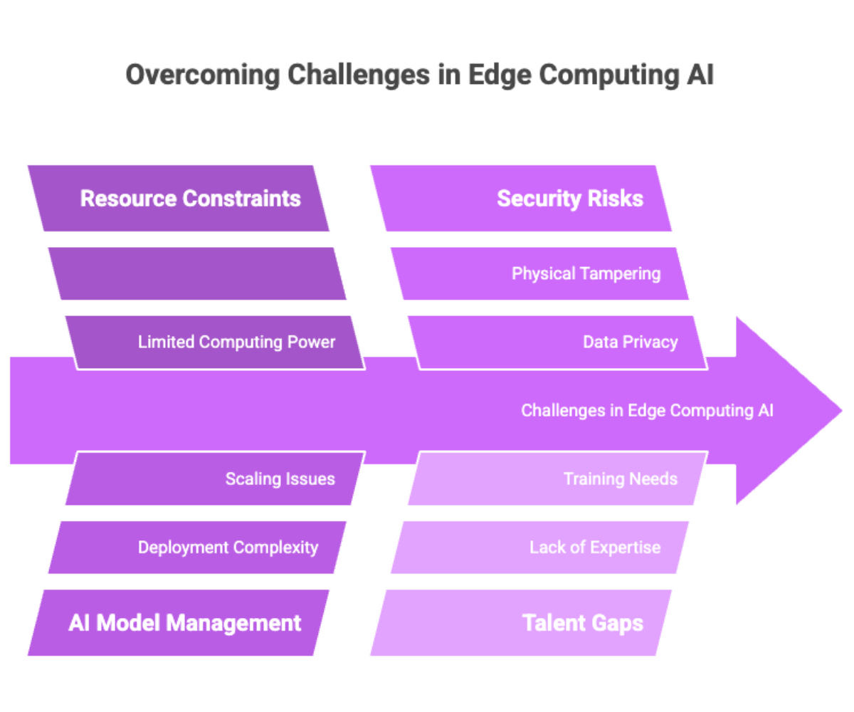 Overcoming Challenges in Edge Computing AI