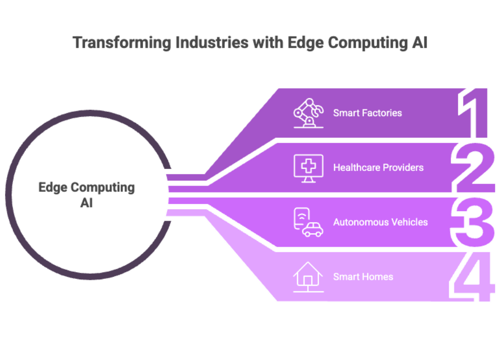 Transforming Industries with Edge Computing AI