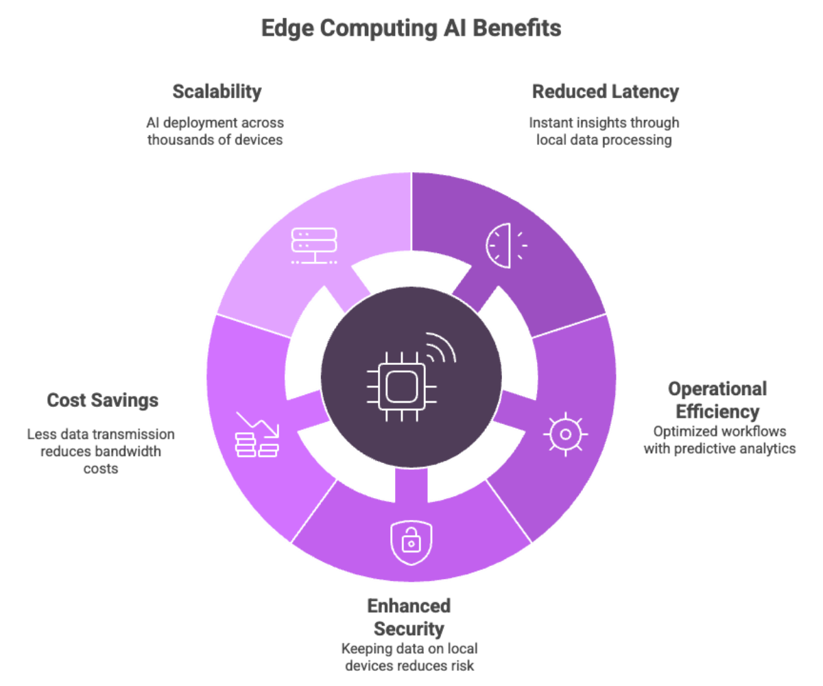 Edge Computing AI Benefits