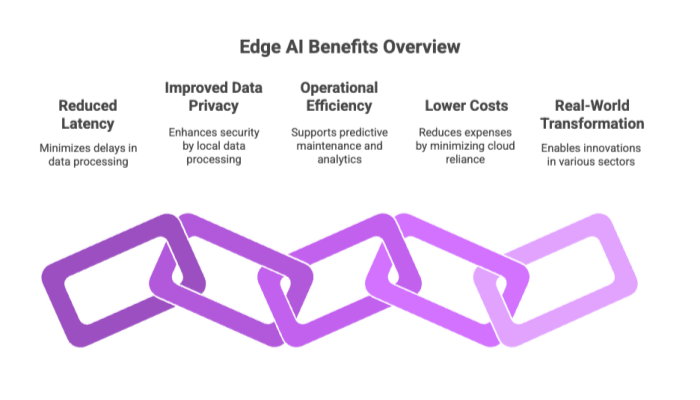 Edge AI Benefits Overview