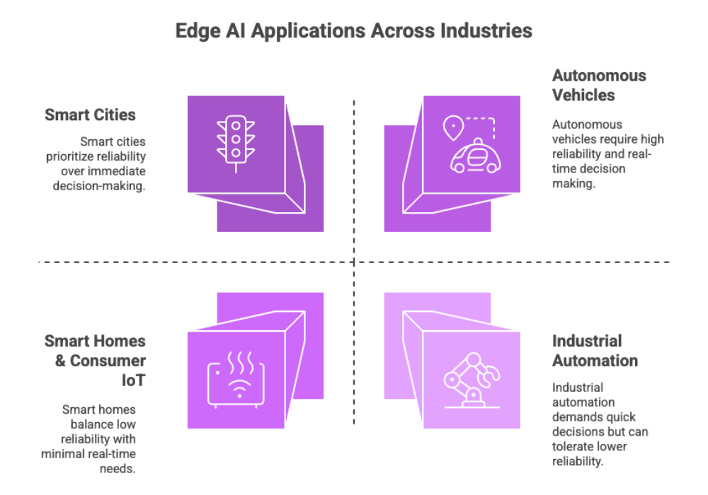 Edge AI Across Industries