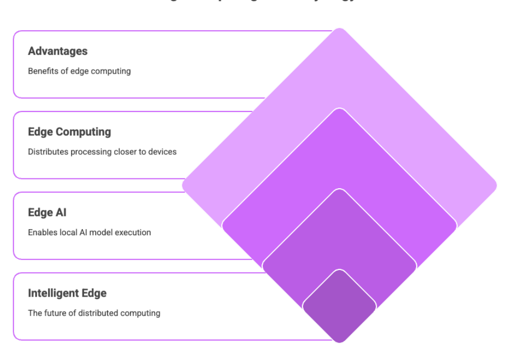 Edge computing and AI Sinergy