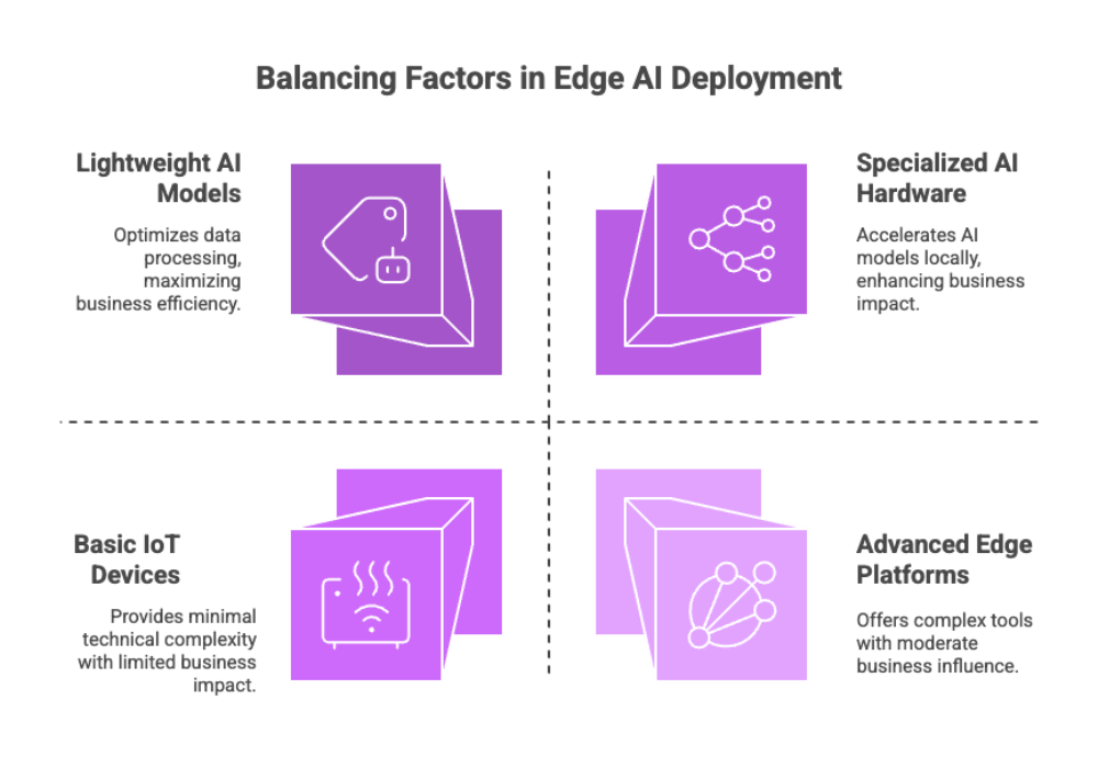 Balancing Factors in Edge AI Deployment