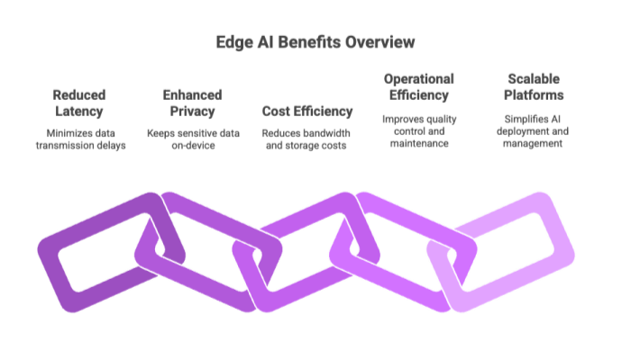 Edge AI Benefits Overview
