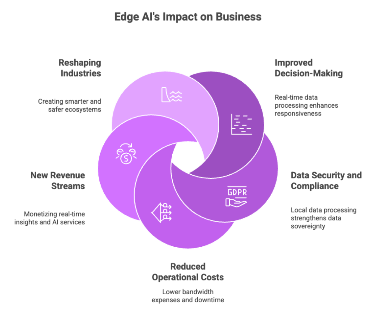 Edge AI's Impact on business