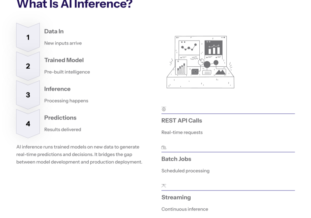 Layered diagram explaining AI inference infrastructure, with tiers for data pipelines, model serving, APIs, and observability tools, highlighting how trained models are deployed to serve real-time predictions at scale.
