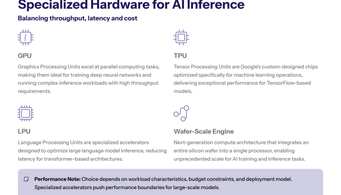 Comparative illustration of GPUs, TPUs, and LPUs arranged around an AI chip diagram, with callouts for parallel compute, low latency, and high-throughput inference for large language models.