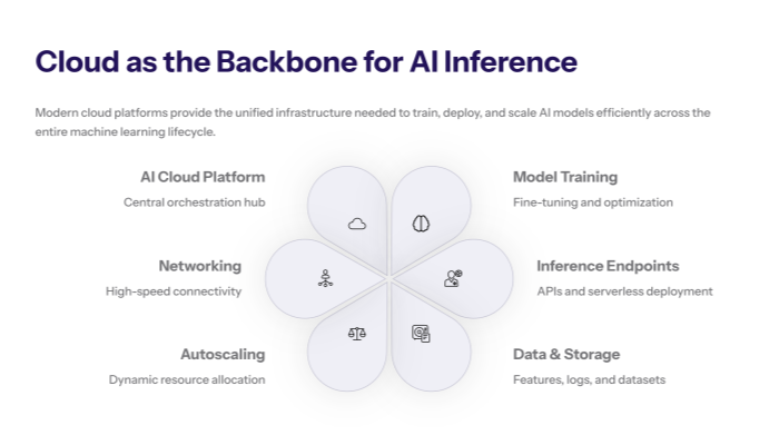 Architecture visual showing a multi-cloud setup with Google Cloud, Microsoft Azure, and Oracle Cloud icons connected to AI services, storage, and networking, emphasizing cloud platforms as the backbone for AI inference.