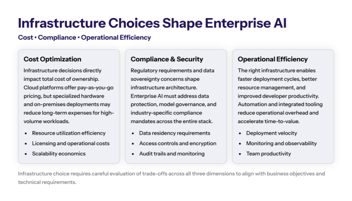 Decision flowchart for enterprise AI adoption mapping infrastructure choices to outcomes like performance, cost efficiency, compliance, and operational risk, aimed at CIOs and CTOs planning AI platforms.