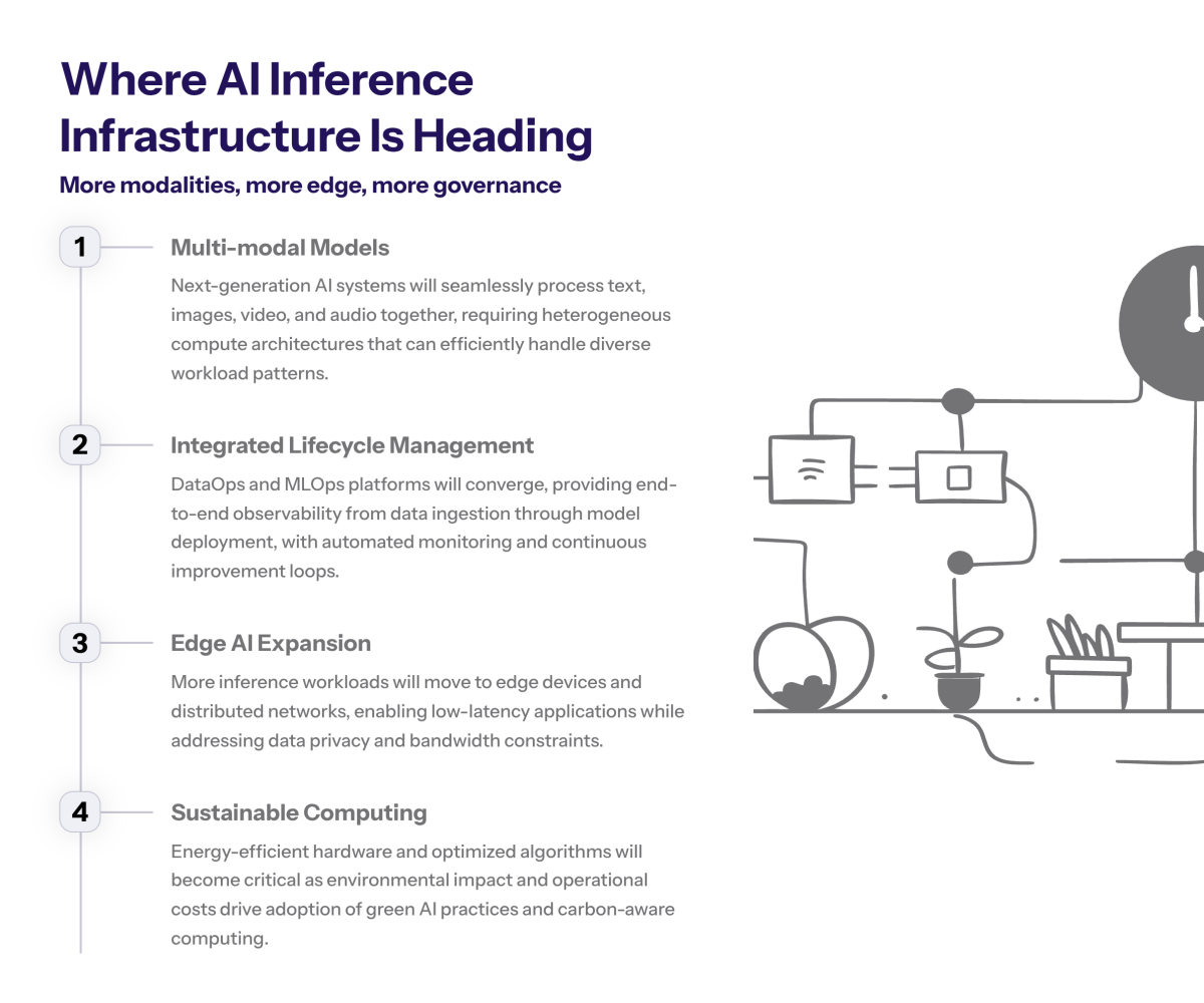 Forward-looking timeline graphic highlighting trends such as multimodal models, larger context windows, edge AI growth, and sustainable, energy-efficient AI computing.