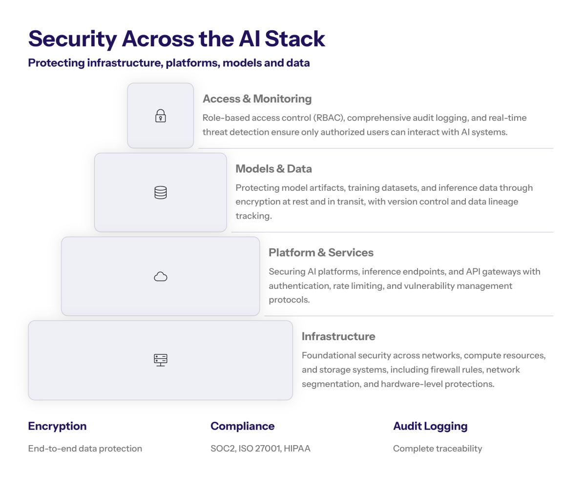 Secure AI architecture diagram showing encrypted data flows between cloud, on-prem, and edge nodes, with icons for access control, logging, and regulatory compliance around an AI inference platform.