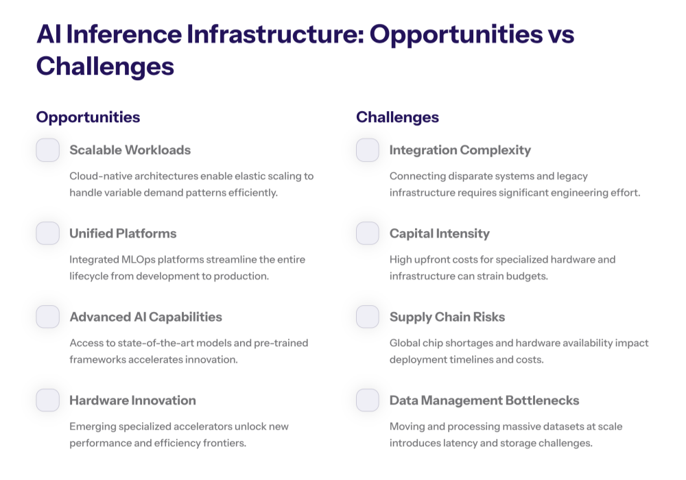 Split graphic with “Opportunities” on one side (scalable workloads, unified platforms, advanced AI capabilities) and “Challenges” on the other (integration complexity, capital intensity, supply chain risk, data bottlenecks).