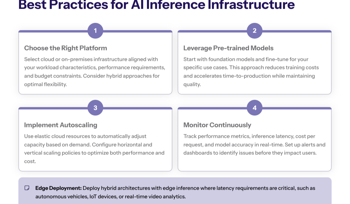 Checklist-style illustration of best practices for AI inference—right-sizing hardware, using pre-trained models, monitoring latency and throughput, and leveraging hybrid cloud and edge deployments.