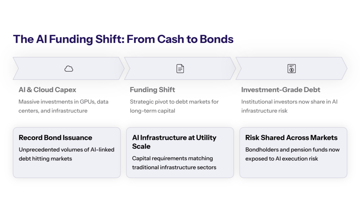 Timeline chart showing AI capex rising from 2024 to 2027 alongside growing bond issuance from Amazon, Microsoft, Alphabet, Meta, and Oracle, highlighting the shift from cash-funded to debt-funded AI infrastructure.