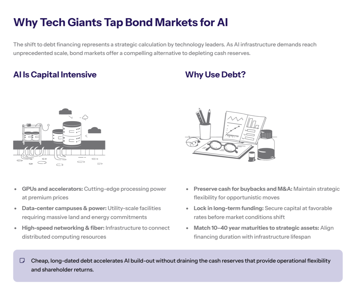 Before-and-after balance sheet style graphic comparing “net cash, low debt” on the left with “higher long-term debt, AI infrastructure assets” on the right, showing how AI investments are changing Big Tech capital structure.