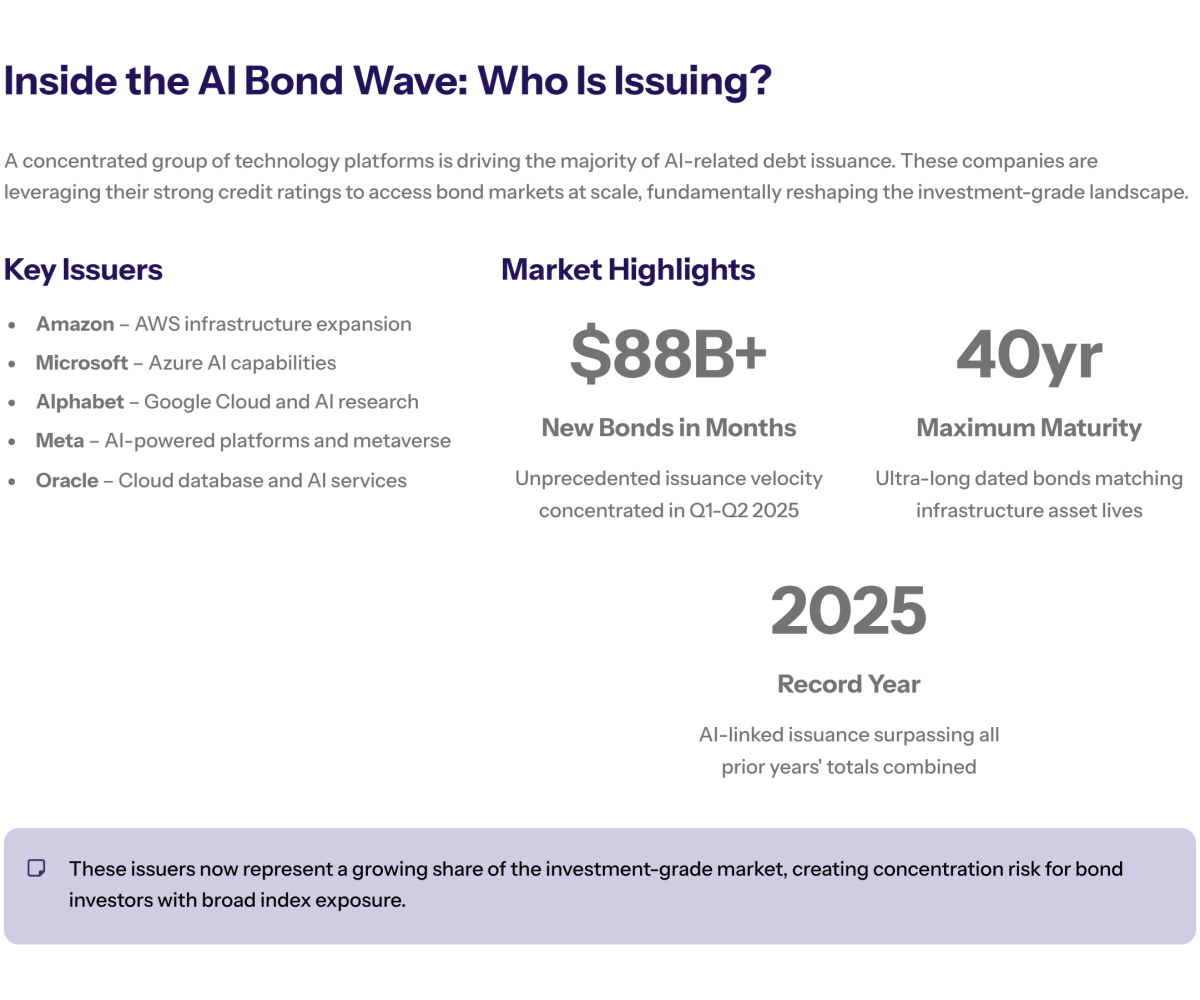 Risk dashboard graphic with gauges for “concentration risk,” “valuation stretch,” and “liquidity stress,” plus a pie chart showing AI-related bonds growing toward a large share of the US investment-grade market.
