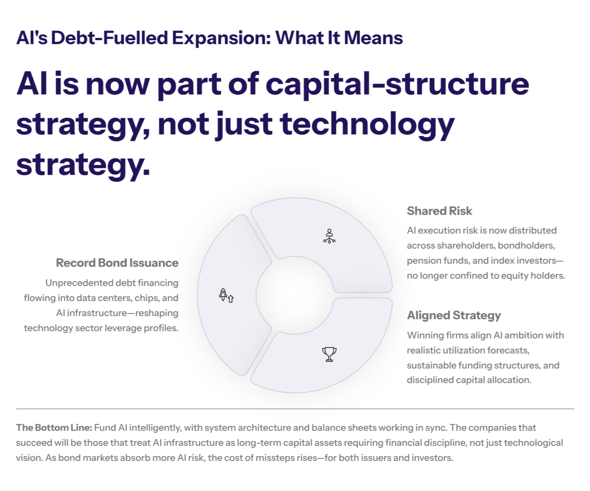Clean summary slide linking AI infrastructure architecture to capital structure decisions, with a subtle “cognativ.com” reference in the footer inviting leaders to reassess how they finance AI platforms.