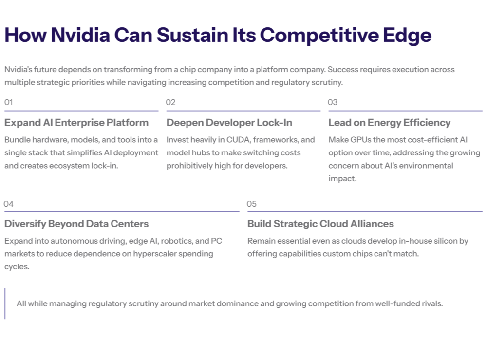 Risk-forward slide with icons for “Big Tech custom chips,” “regulatory pressure,” and “market volatility,” paired with a brief note that Nvidia’s future depends on sustaining innovation and ecosystem lock-in.