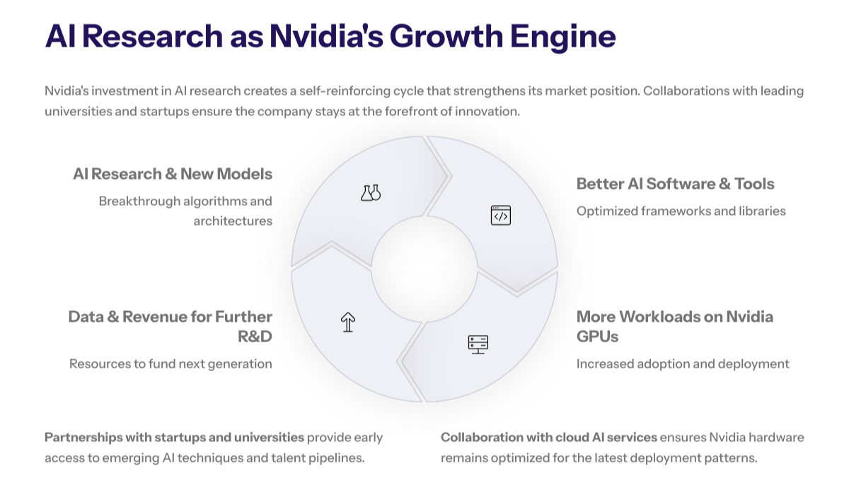 Summary slide with four pillars—“data center share,” “custom accelerators,” “CUDA lock-in,” and “platform business model”—depicting the main sources of Nvidia’s current competitive edge.
