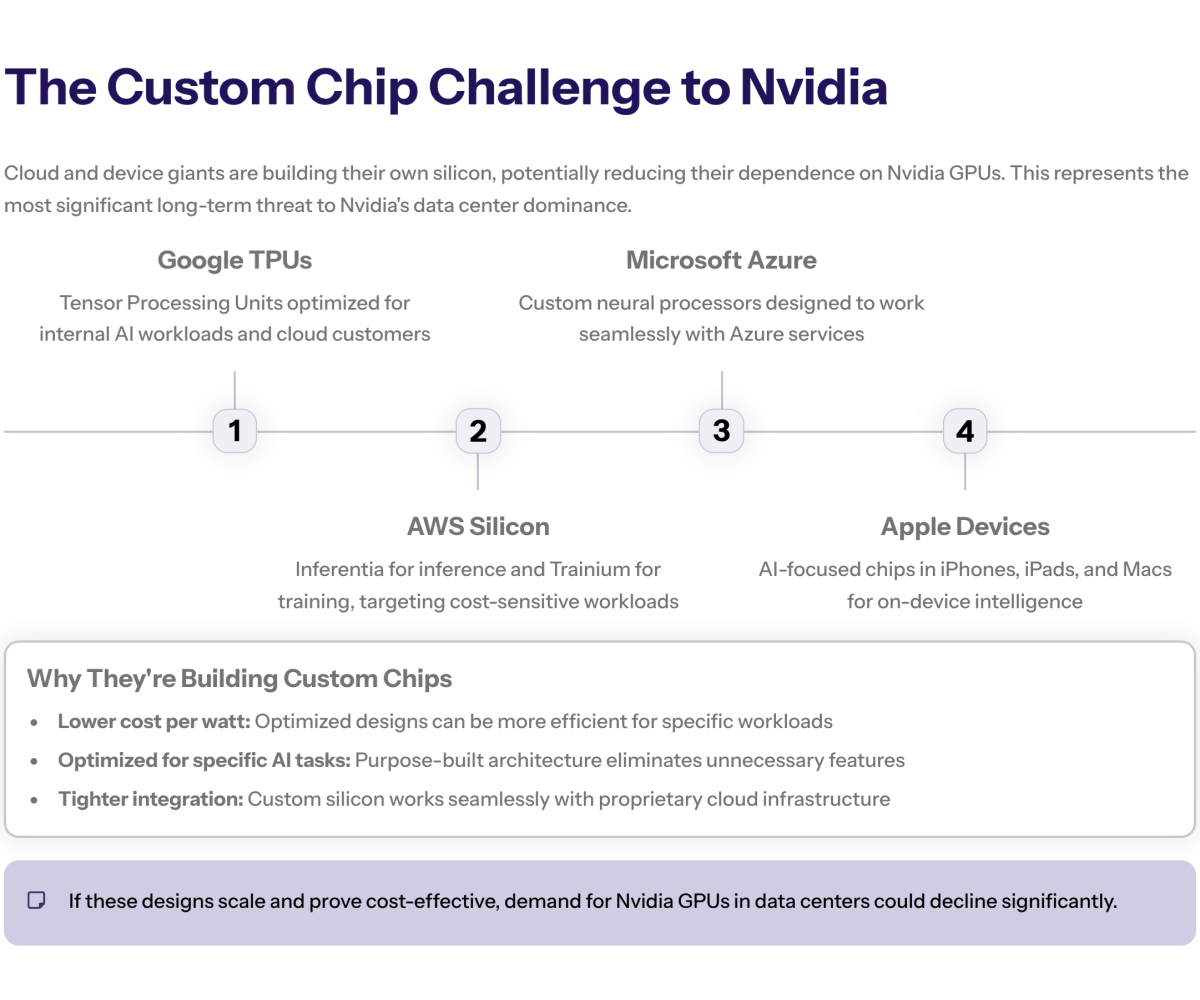 Pie chart with a large segment labeled “data center revenue” and smaller segments for gaming, automotive, and edge AI, illustrating Nvidia’s reliance on data centers and the associated concentration risk.