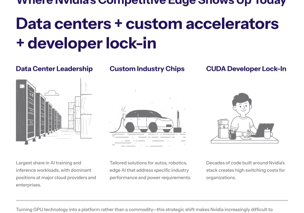Split-panel image where one half shows massive GPU clusters powering generative AI training and the other shows cloud-branded custom chips, capturing both the upside and risk for Nvidia in the gen AI boom.