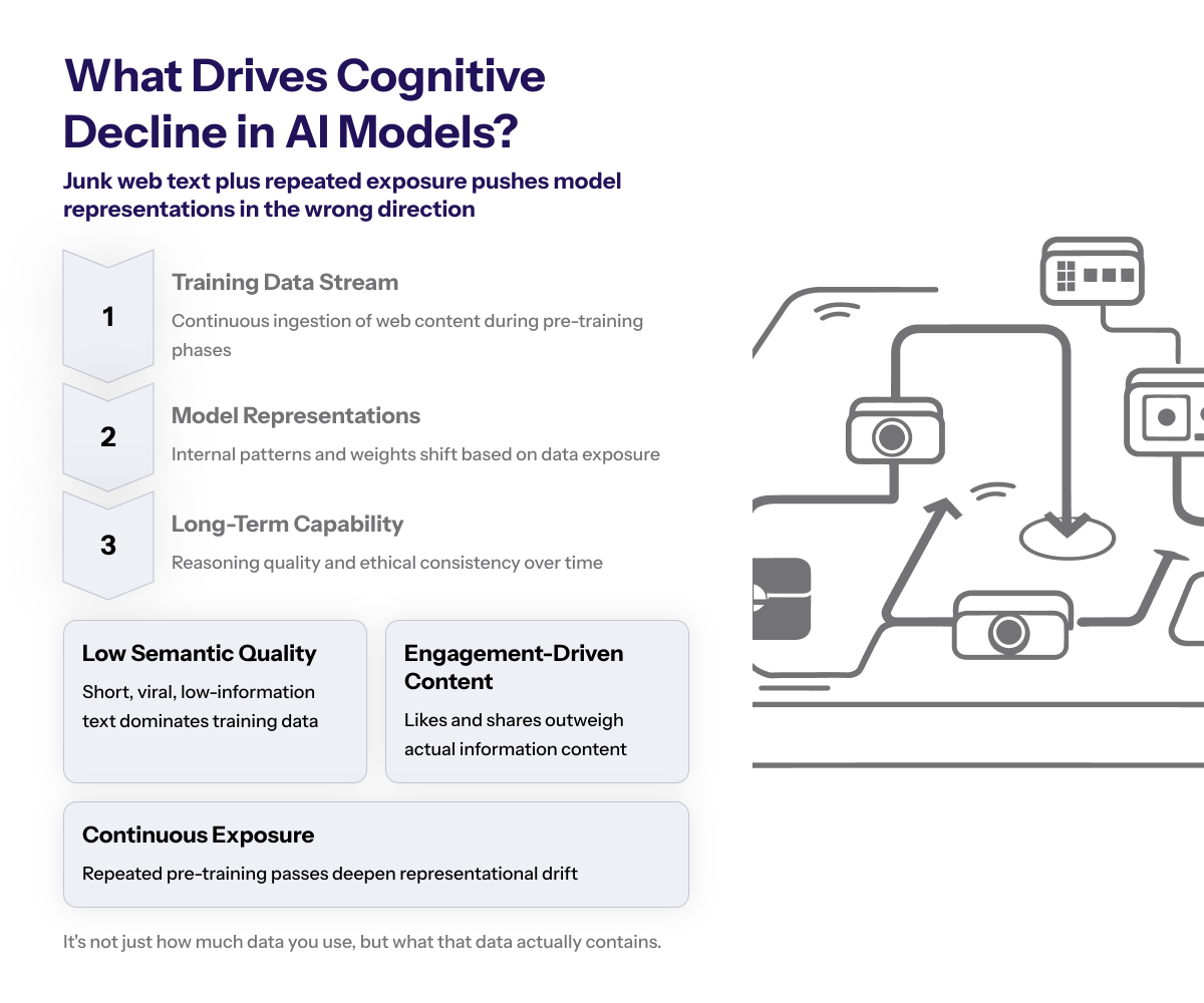Line chart visualizing “representation drift” over training steps, with a curve diverging as the proportion of low-quality, engagement-optimized data increases.