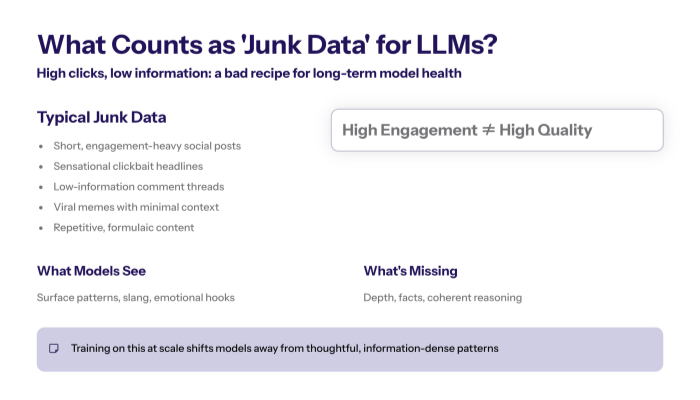 Side-by-side comparison of two LLMs—one trained on mostly clean data and one on junk-heavy data—showing differences in reasoning accuracy and long-context understanding.