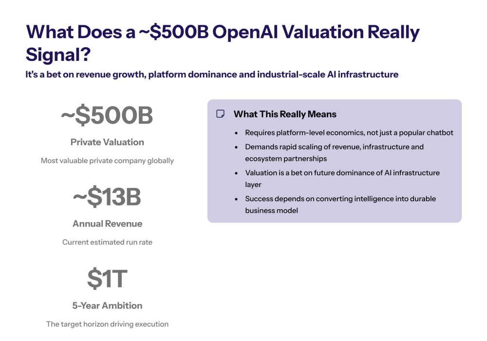Timeline graphic of OpenAI’s evolution from research lab to $500B private company, with callouts for major funding rounds, the Microsoft partnership, and the recent secondary share sale by employees.