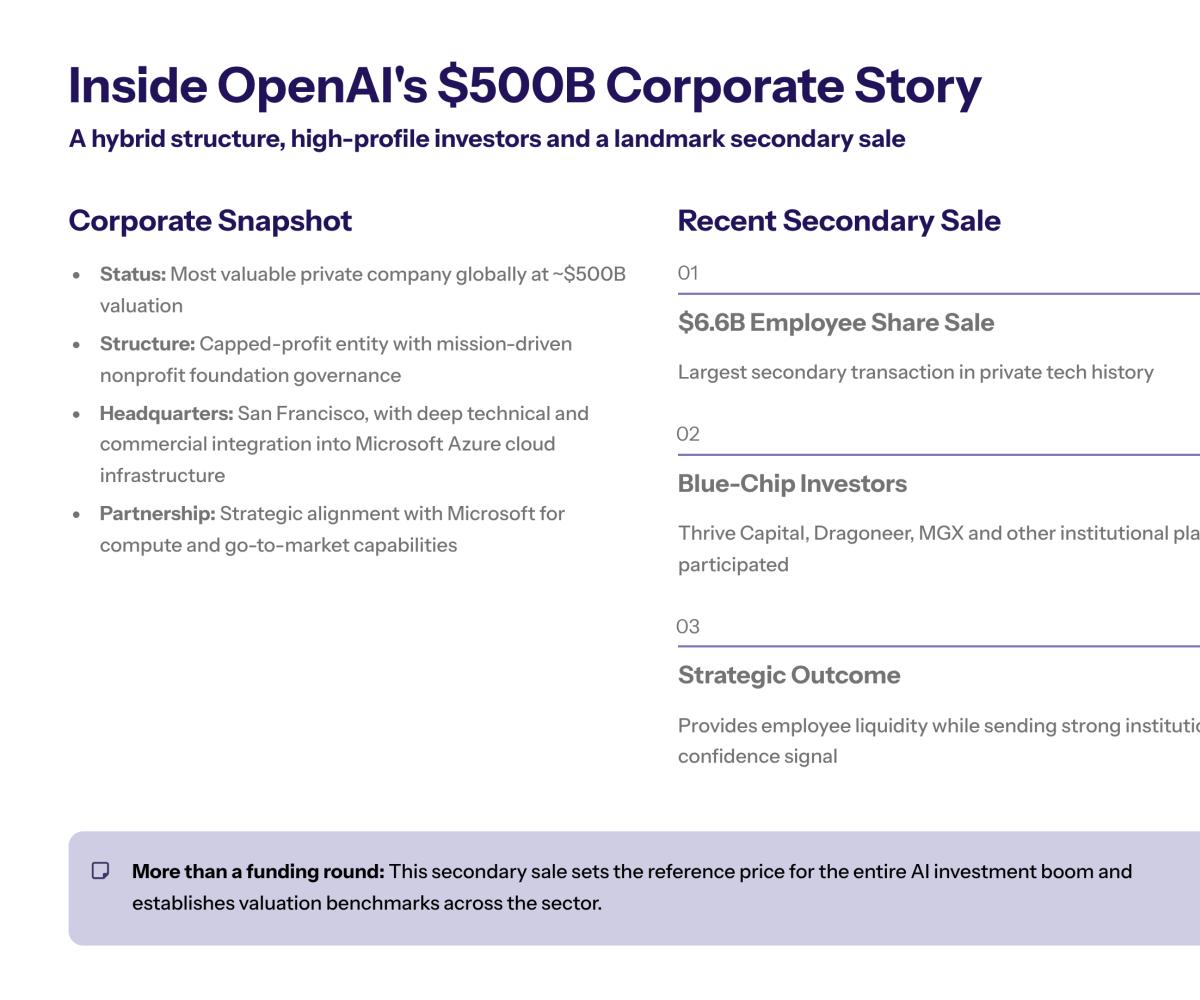 Funnel diagram showing revenue streams flowing into OpenAI: ChatGPT subscriptions, API usage, enterprise deals, and strategic partnerships forming the core $13B annual revenue base.